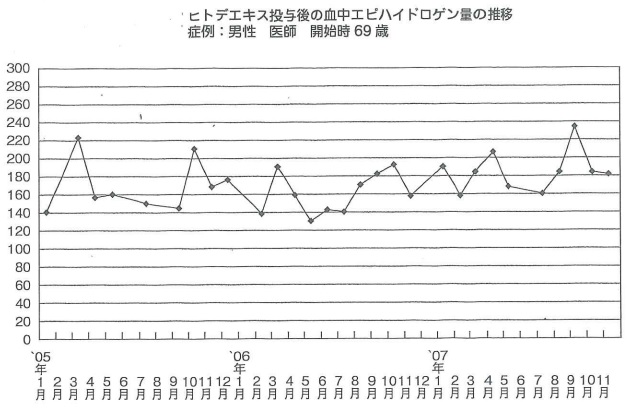ヒトデエキス投与後の血中エピハイドロゲン量の推移