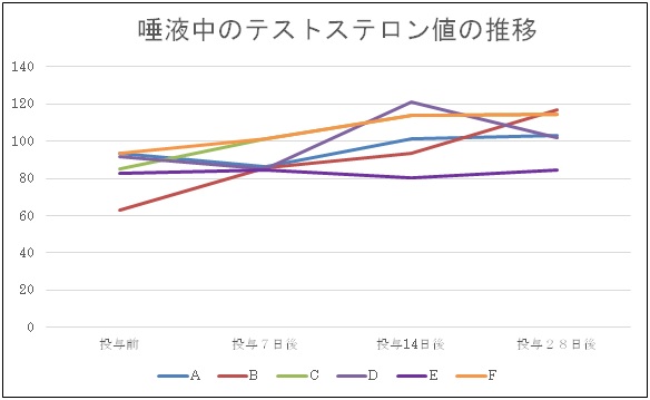 唾液中のテストステロン値の推移