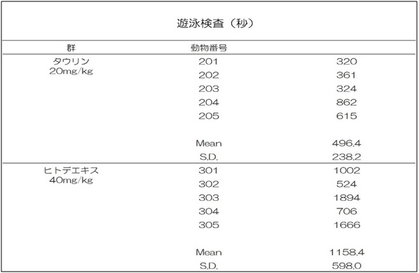 ヒトデエキスの抗疲労実験